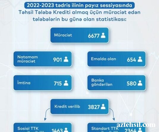 Payız sessiyası üzrə 3827 tələbəyə təhsil krediti verilib