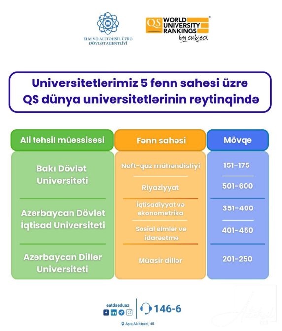 Universitetlərimiz QS dünyanın ən yaxşı universitetləri siyahısında