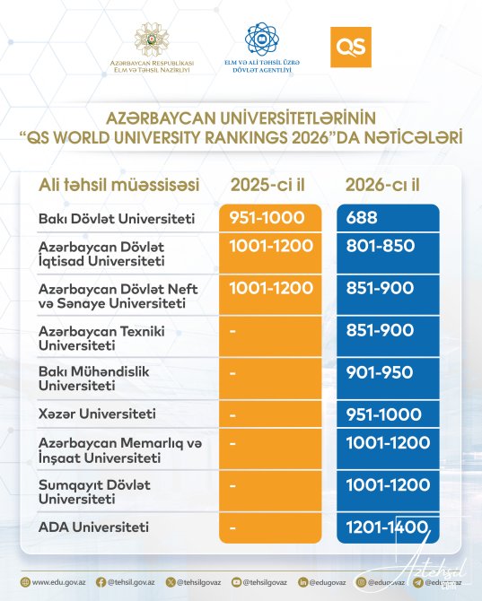 Azərbaycan universitetlərindən möhtəşəm beynəlxalq irəliləyiş