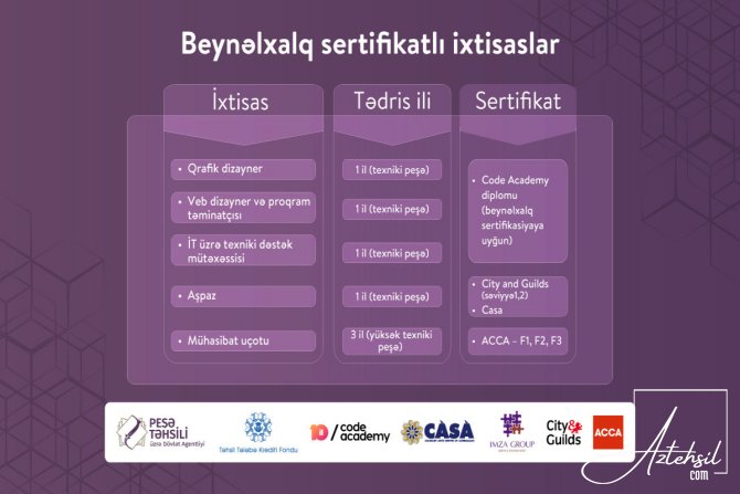 Beynəlxalq sertifikatlı ixtisaslar üzrə peşə təhsilinə tələbə qəbulu başlayıb