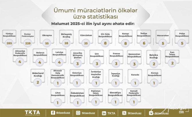 TKTA- i: Müraciətlərin statistikası
