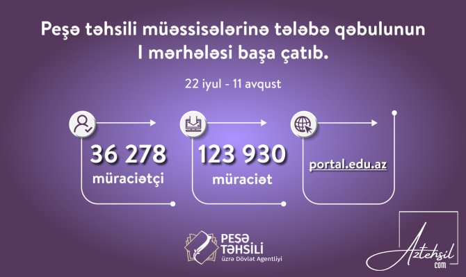 Tələbə qəbulunun I mərhələsində müraciət edənlərin sayı 36 000 nəfəri ötüb