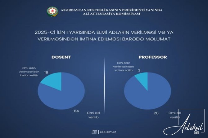 18 nəfərə dosent, 3 nəfərə professor elmi adının verilməsindən imtina edilib