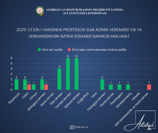 Azərbaycanda 28 nəfər professor olub
