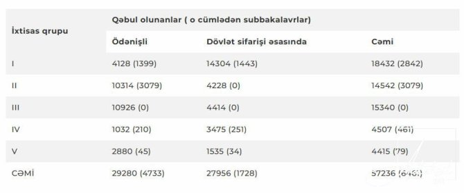 DİM: Ali təhsil üzrə müsabiqədə 88756 nəfər iştirak edib
