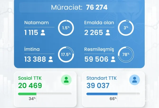 TTKF-a indiyədək 76 min 274 müraciət daxil olub