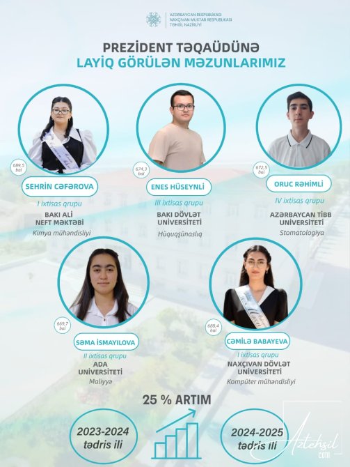 Naxçıvanın 5 məzunu Prezident təqaüdünə layiq görülüb