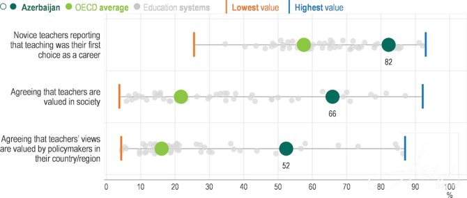 Azərbaycan cəmiyyətində müəllimlər dəyərli hesab olunurlar - OECD