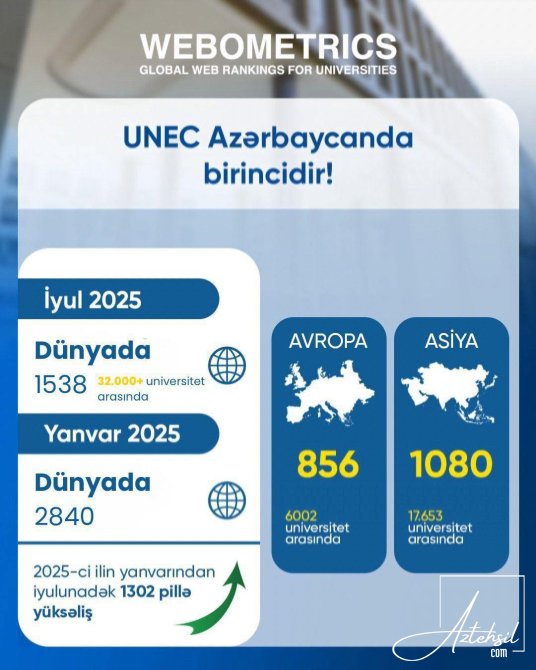UNEC Webometrics reytinqində də ölkə birincisi olub!