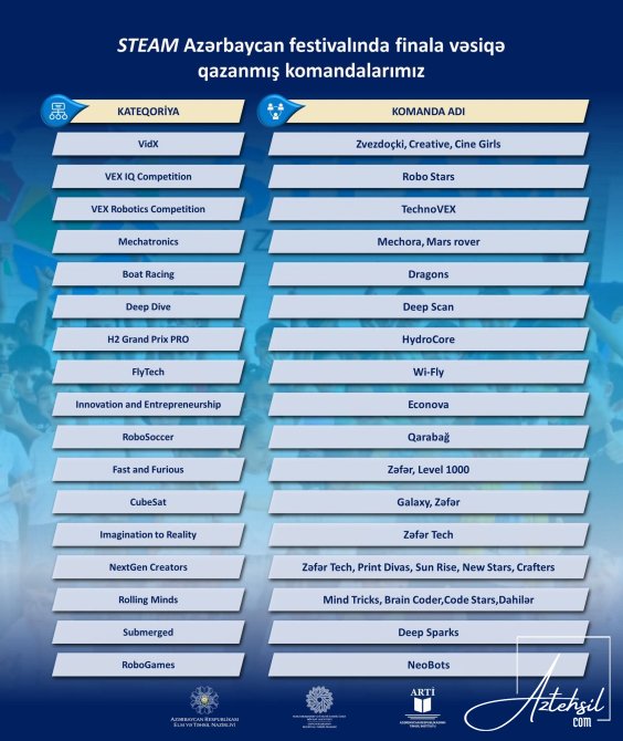 Gəncə-Daşkəsən Regional Təhsil İdarəsinin komandaları STEAM Azərbaycan Festivalının finalında!