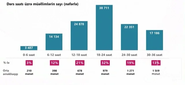"Azərbaycanda 17186 müəllimin ortaaylıq maaşı 1589 manatdır"